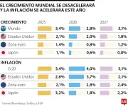 OCDE advierte que conflicto en Oriente Medio amenaza la economía global