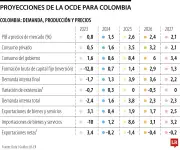 OCDE: crecimiento de Colombia perderá impulso en 2026 y 2027