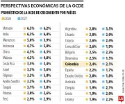 Ocde reduce proyecciones de crecimiento para Colombia en 2026 y 2027