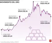 Oro cae a mínimo de dos meses por sólidos datos de empleo en EE.UU.