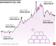 Oro sube por caída del crudo y debilidad del dólar