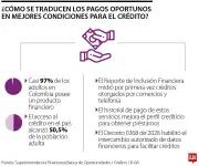 Pagos digitales de servicios mejoran perfil crediticio en Colombia