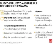 Panamá endurece control sobre empresas fantasma con nuevo impuesto del 15%