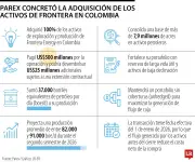 Parex completa compra de activos de Frontera Energy en Colombia por US$500 millones