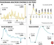 Perú tendrá su noveno presidente en 15 años: los retos económicos que enfrenta