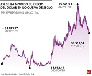 Peso colombiano vive tercera revaluación más alta del siglo
