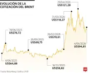 Petróleo baja tras tregua Israel-Líbano que aviva esperanzas de paz con Irán