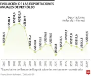 Petróleo daría respiro a Colombia con US$17.500 millones en 2026