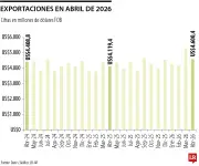 Petróleo, oro y químicos impulsan las exportaciones colombianas en 2026