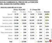 Precio del asado en Colombia sube 18,2% en cuatro años por Mundial y factores climáticos
