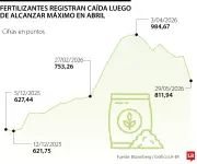 Precios de fertilizantes caen 17,7% en dos meses tras conflicto en Irán