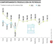 Producción de petróleo en Colombia cayó 2,1% en abril de 2026