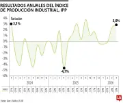 Producción industrial en Colombia crece 3% en abril y suma tres meses al alza