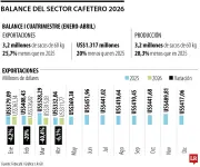 Remesas superan a carbón y café como principal fuente de divisas en Colombia