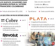 Revolut, Plata y Cobre: las fintech que buscan operar como bancos en Colombia