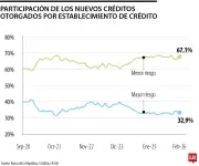 Sistema financiero colombiano muestra solidez pese a desafíos de deuda y morosidad