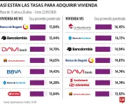 Tasas de interés hipotecarias: diferencias de hasta 5,66 puntos entre bancos