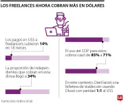 Trabajadores colombianos migran al dólar: pagos en divisa suben 14 puntos