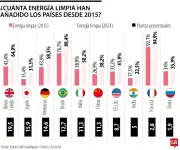Transición energética avanza a distintas velocidades entre las mayores economías