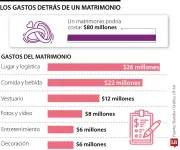 ¿Vale la pena endeudarse para una boda? Skandia compara costos