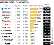 Ventas de motos en Colombia crecen 23% en mayo de 2026