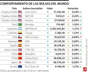 Wall Street sube por IA y esperanzas de paz; S&P 500 supera los 7600 puntos